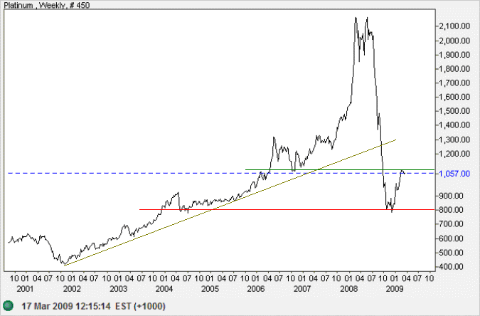 Spot Platinum