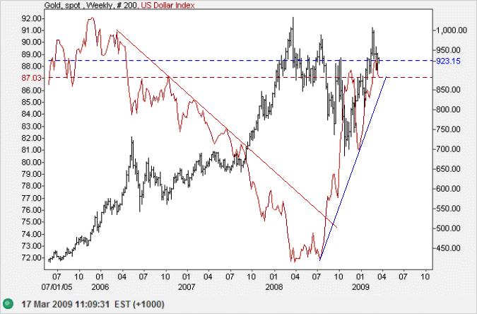 Spot Gold v. US Dollar Index