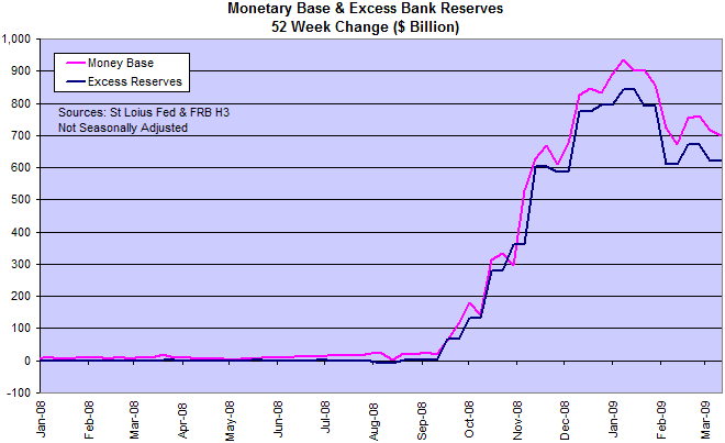 Monetary Base and Excess Reserves
