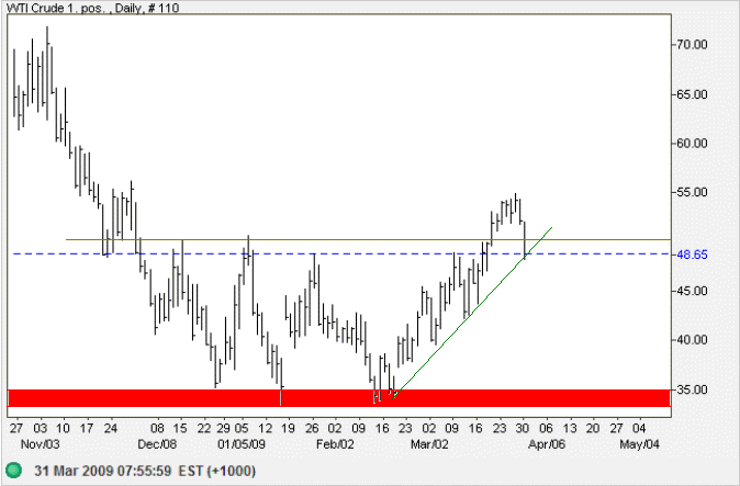 Crude Oil - West Texas Intermediate Light