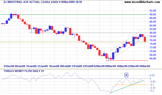 Dow Jones Industrial Average