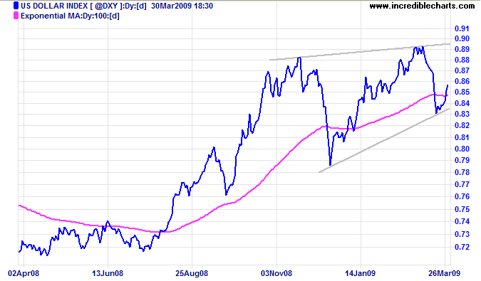 US Dollar Index