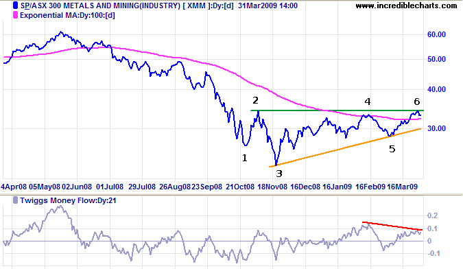 FTSE 100 Daily