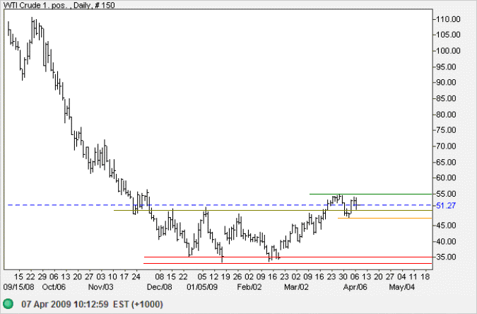 Crude Oil - West Texas Intermediate Light