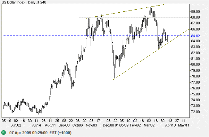 US Dollar Index