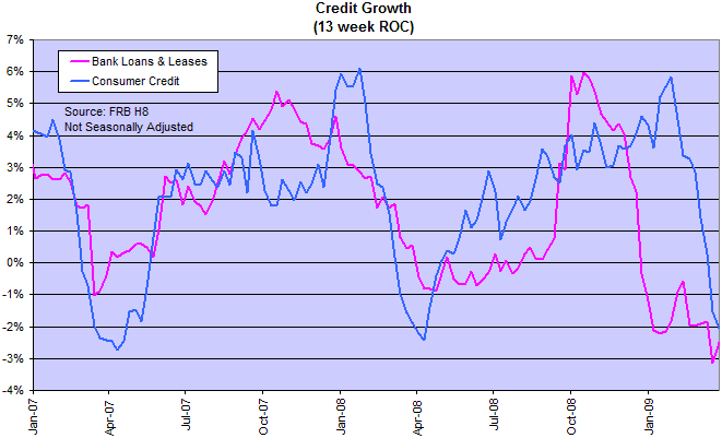 Consumer Credit and Bank Loans and Leases