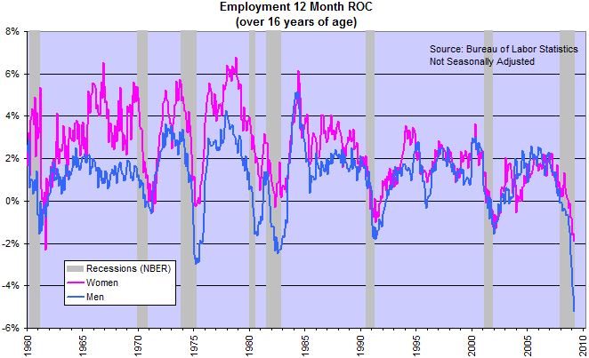 Job Losses