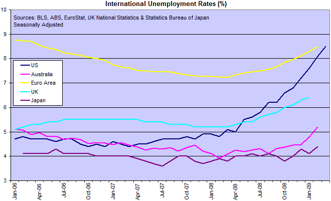 Unemployment