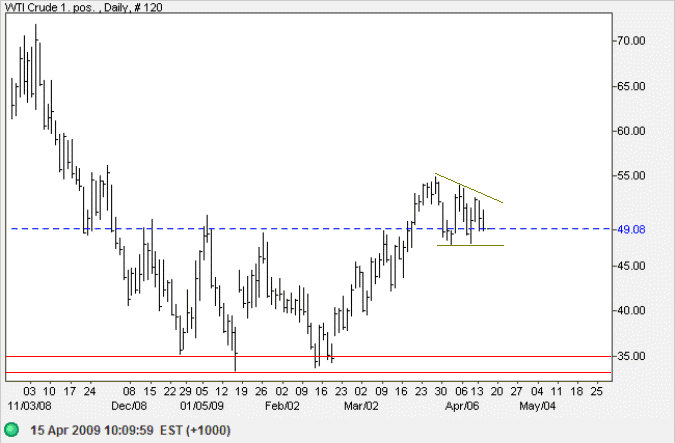 Crude Oil - West Texas Intermediate Light