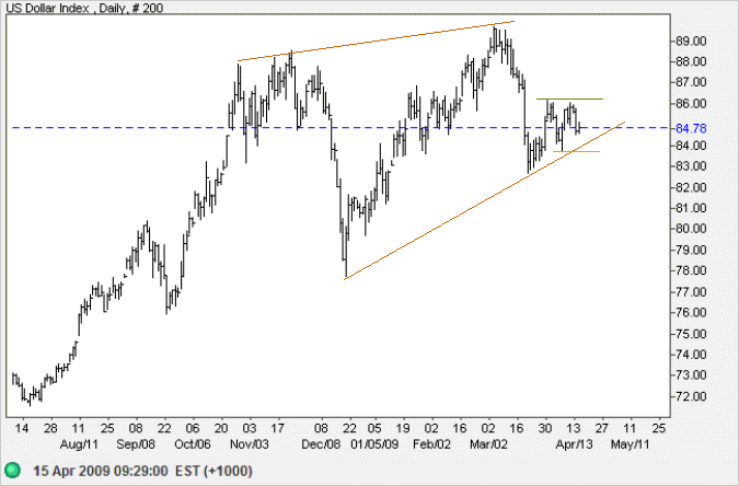 US Dollar Index