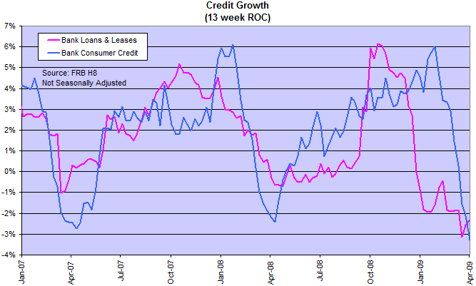 Consumer Credit and Bank Loans and Leases