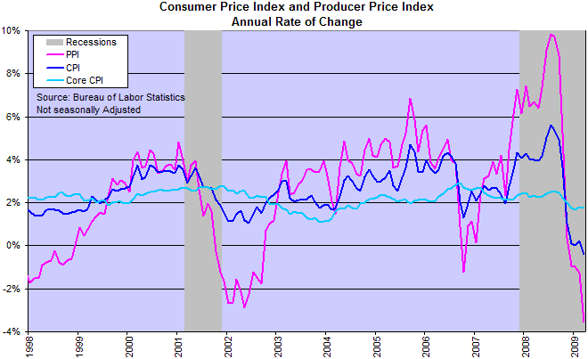 Consumer and Producer Price Indexes