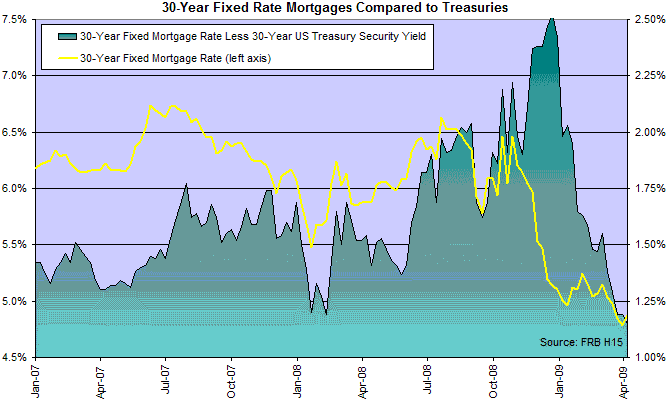 Home Mortgage Fixed Rates