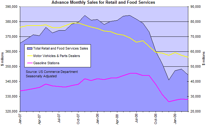 Real Retail Sales