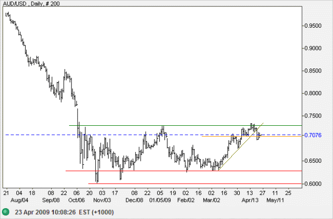 Australian Dollar US Dollar