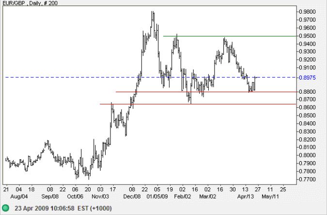 US Dollar Yen