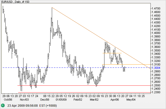 Euro US Dollar