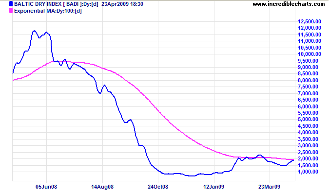 Baltic Dry Index