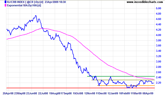 CRB Commodities Index