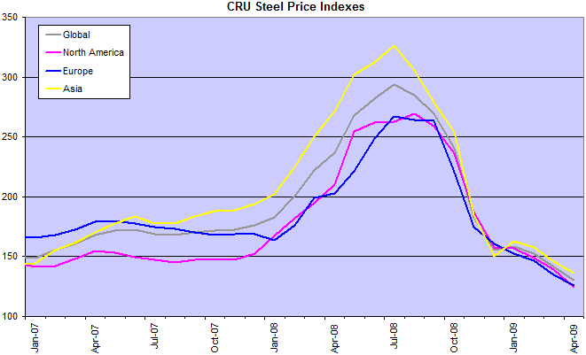 CRU Steel Price Index