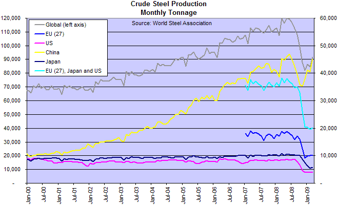 Global Steel Production