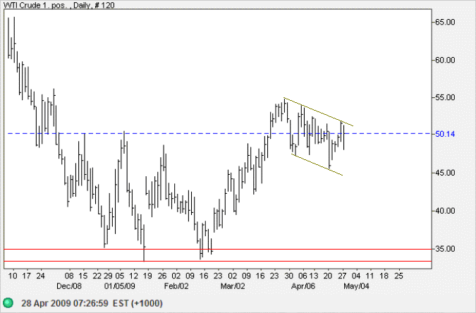 Crude Oil - West Texas Intermediate Light