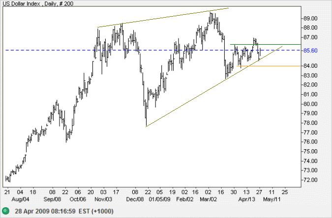 US Dollar Index