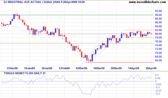 Dow Jones Industrial Average