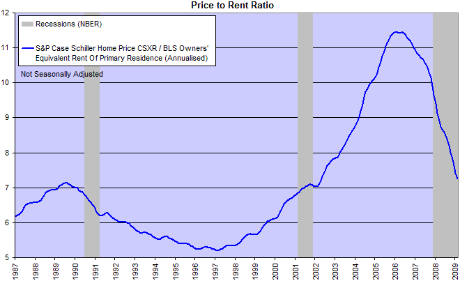 Price-Rent Ratio