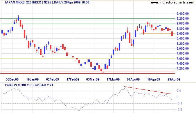 Nikkei 225