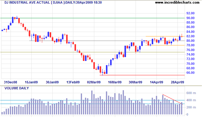 Dow Jones Industrial Average