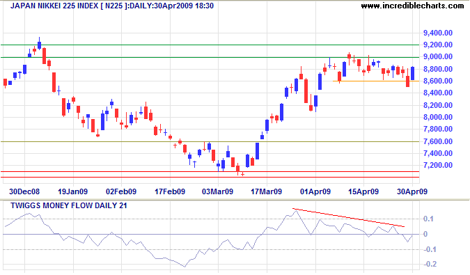 Nikkei 225