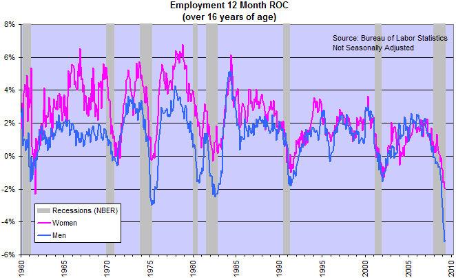 Employment