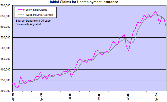 US Department Of Labor: Weekly New Jobless Claims