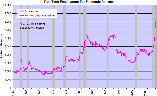 Part-Time Employment