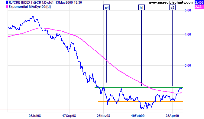 RJ/CRB Commodities Index