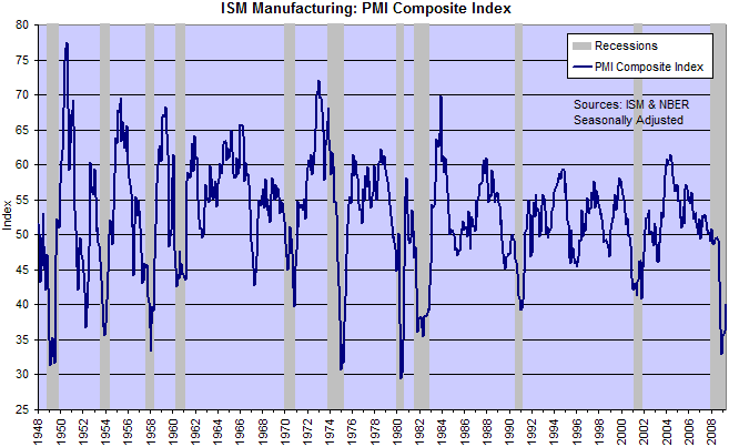 ISM Manufacturing Index