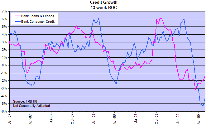 Bank Loans, Leases and Consumer Credit