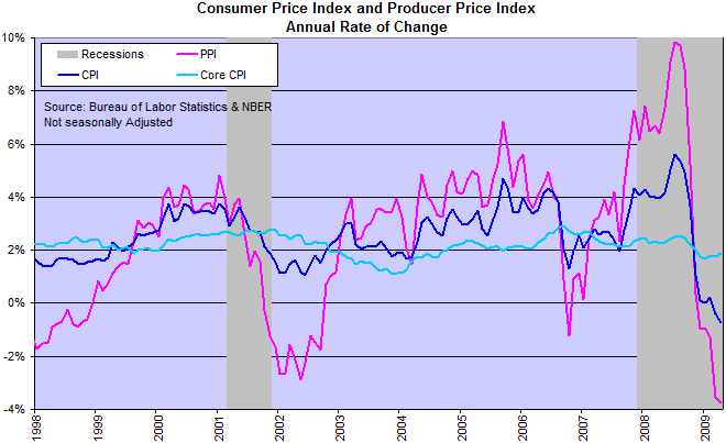 Consumer Price Index