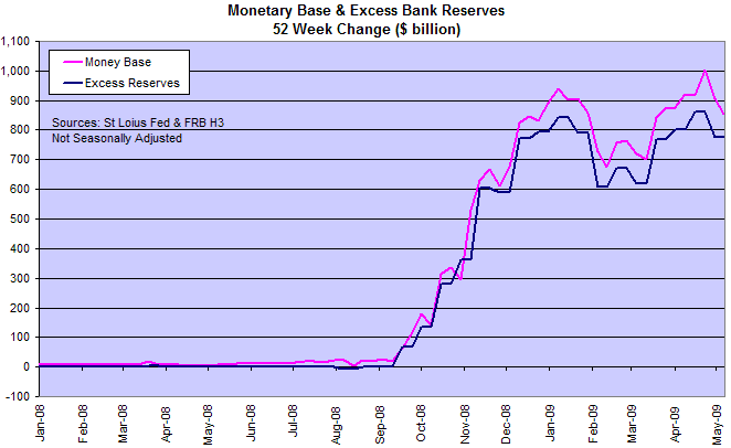 Monetary Base and Excess Bank Reserves
