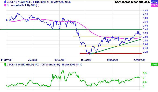 Ten-Year Treasury Yields and Differential with Three-Month T-Bills