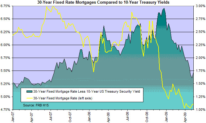 Home Mortgages