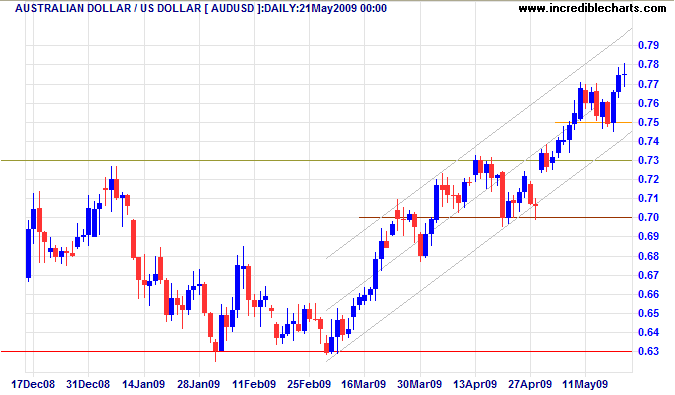 Australian Dollar US Dollar