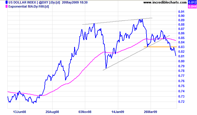 US Dollar Index