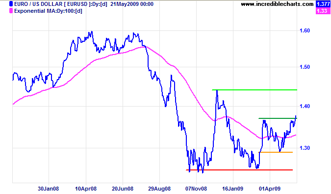 Euro US Dollar