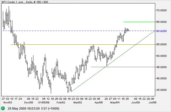 Crude Oil - West Texas Intermediate Light