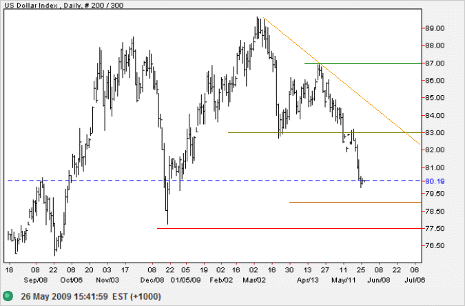 US Dollar Index