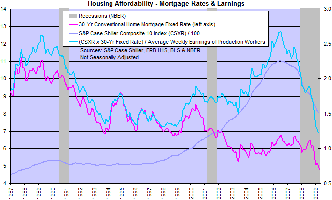 Mortgage Rates and Housing Affordability