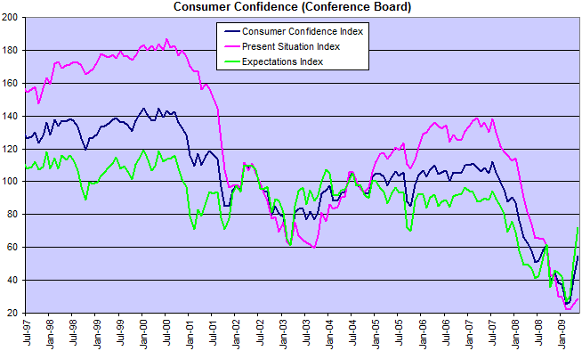 Consumer Confidence