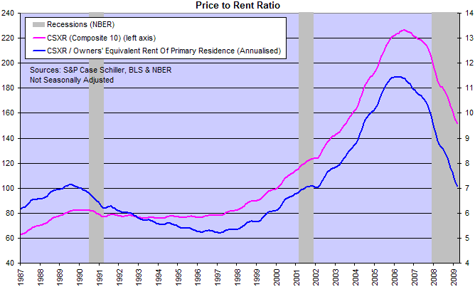 S&P/Case-Shiller U.S. National Home Price Index and Price-Rent Ratio